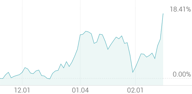 3개월 등락률 +18.41%
