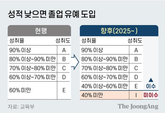 성적 낮으면 졸업 유예 도입. 그래픽=신재민 기자 shin.jaemin@joongang.co.kr