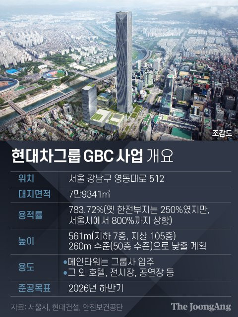 현대차그룹 GBC 사업 개요. 그래픽=김영희 02@joongang.co.kr