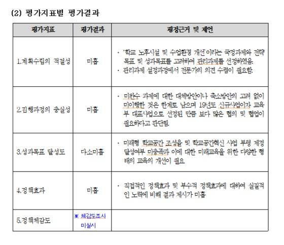 '2020년 자체평가 결과보고서'에 포함된 학교공간혁신 사업 평가지표별 결과표 [표 교육부]