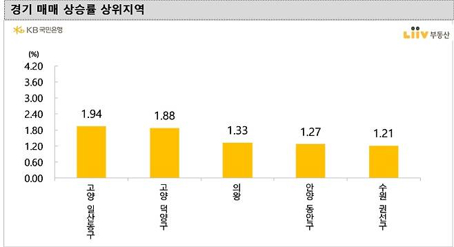 지난 15일 기준 2주간 경기 매매 상승률 상위지역 /사진=KB국민은행 리브부동산