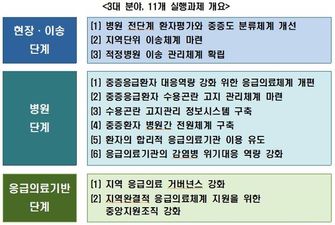 응급의료체계 개선 실행계획 [보건복지부 제공. 재판매 및 DB 금지]