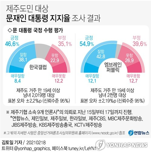 [그래픽] 제주도민 대상 문재인 대통령 지지율 조사 결과