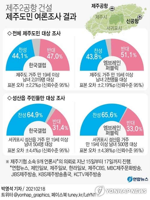 [그래픽] 제주2공항 건설 제주도민 여론조사 결과 (서울=연합뉴스) 박영석 기자 = 18일 제주도기자협회 소속 9개 언론사(이하 제주기협 9개 언론사)에 따르면 제주도민을 대상으로 한 한국갤럽의 '제주도 선거 여론조사'에서 제2공항 건설 '찬성' 44.1％, '반대' 47％로 조사됐다.      또 엠브레인퍼블릭의 조사에서는 제2공항 건설 '찬성' 43.8％, '반대' 51.1％로 나왔다.       zeroground@yna.co.kr      트위터 @yonhap_graphics  페이스북 tuney.kr/LeYN1