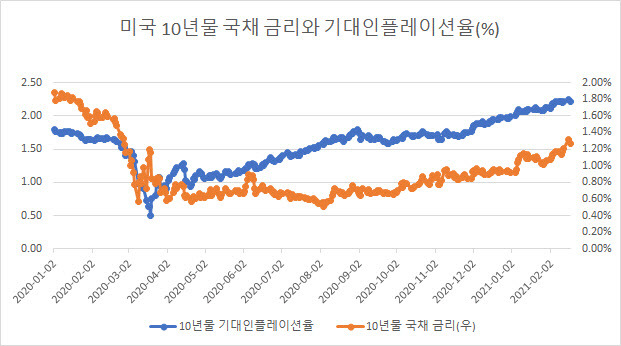 (출처: 마켓포인트, 세인트루이스연방준비은행)