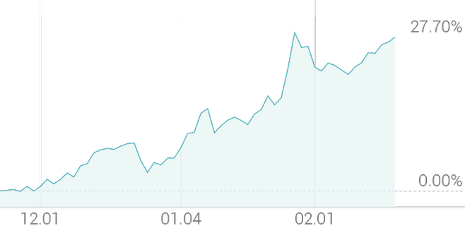 3개월 등락률 +28.39%