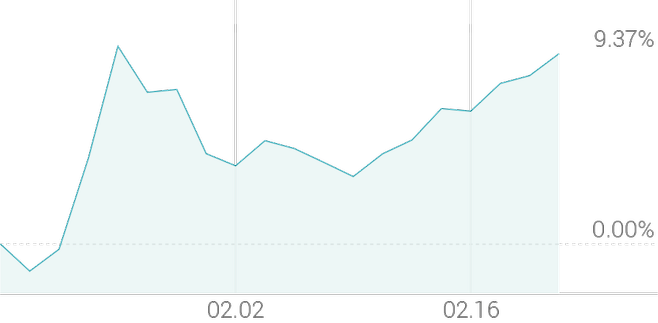 1개월 등락률 +9.66%