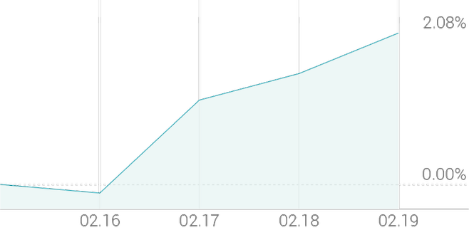 1주 등락률 +2.81%