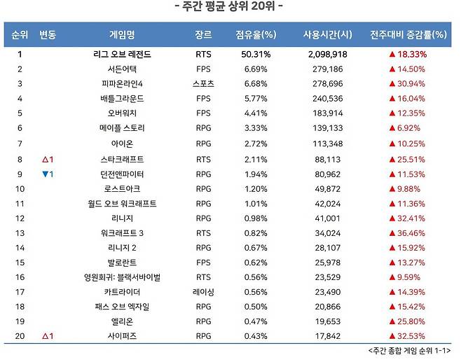 2월 2주 PC방 순위