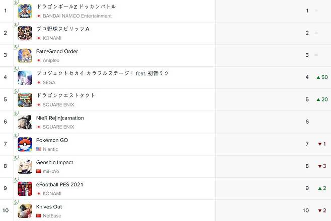일본 앱스토어 순위(자료출처-앱애니)