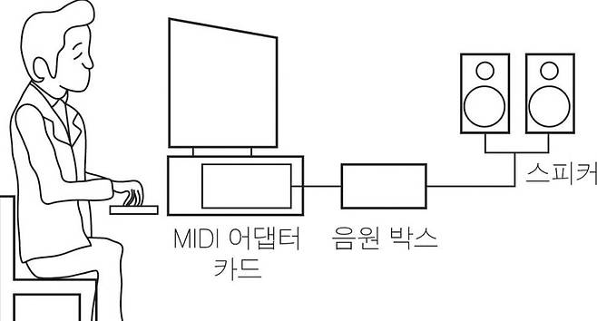 (컴퓨터가 미디 어댑터 카드(인터페이스)를 통해 음원박스(모듈)를 통해 스피커로 이어지게 된다) / 컴퓨터인터넷IT용어대사전