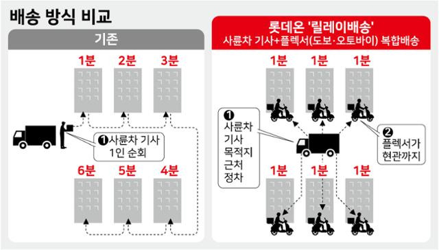 기존 배송 방식과 롯데온 '릴레이배송' 비교. 강준구 기자