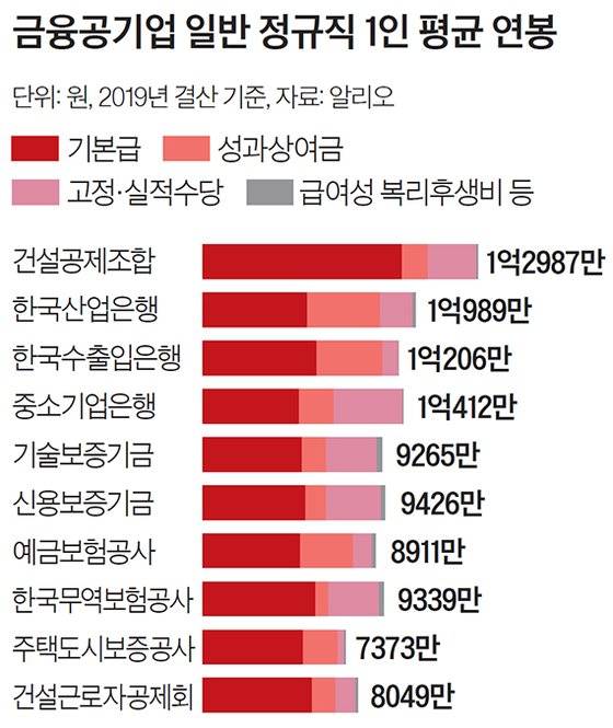 금융공기업 일반 정규직 1인 평균 연봉