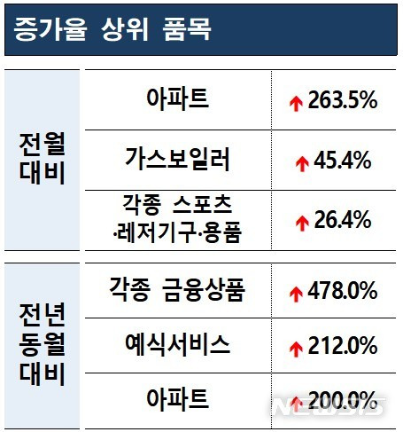 [서울=뉴시스] (표=한국소비자원 제공)