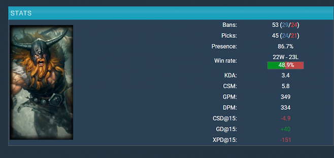 사진=2021 LCK '올라프'의 지표. gol.gg 홈페이지 화면캡처