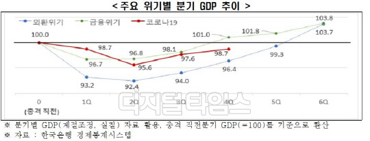 주요 위기별 분기 GDP 추이. <자료:한국경제연구원>