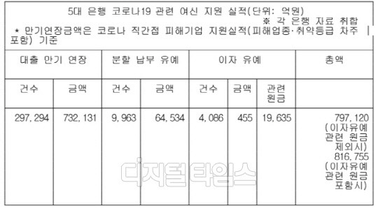 5대 은행 코로나19 관련 여신 지원 실적 (단위:억원) <자료:각 은행>