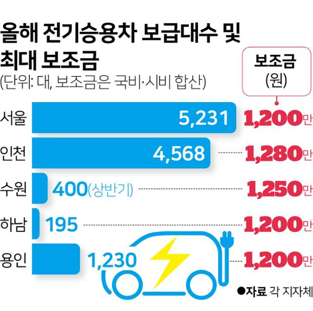 올해 전기승용차 보급대수 및 최대 보조금