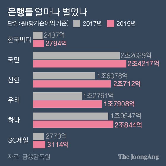 은행들 얼마나 벌었나. 그래픽=박경민 기자 minn@joongang.co.kr