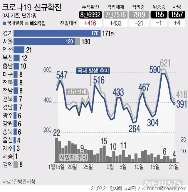[서울=뉴시스] 21일 0시 기준 '코로나19' 신규 확진 환자수가 416명으로 집계됐다. 국내 발생 확진자는 391명, 해외 유입은 25명이다. 사망자는 4명이 늘어 누적 1557명이다.  (그래픽=안지혜 기자)   hokma@newsis.com