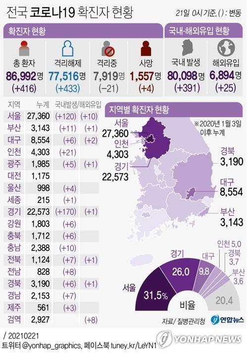 [그래픽] 전국 코로나19 확진자 현황 (서울=연합뉴스) 김영은 기자 = 중앙방역대책본부는 21일 0시 기준으로 국내 신종 코로나바이러스 감염증(코로나19) 신규 확진자가 416명 늘어 누적 8만6천992명이라고 밝혔다.       0eun@yna.co.kr      트위터 @yonhap_graphics  페이스북 tuney.kr/LeYN1