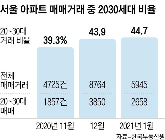 서울 아파트 매매거래 중 2030세대 비율