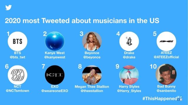 트위터가 뽑은 '2020년 미국에서 가장 많이 언급된 뮤지션' 톱10. 트위터 캡처