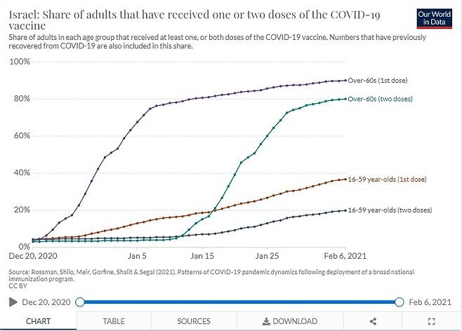 이스라엘 연령대별 코로나19 백신 접종률 [아워월드인데이터=연합뉴스]