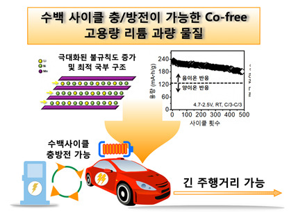 강병우 포스텍 신소재공학부 연구팀이 차세대 고용량 양극 소재로 주목받고 있는 ‘리튬 과량 층상구조’ 양극 소재의 합성법을 바꿔 500번 충·방전해도 에너지 밀도가 높게 유지되는 양극 소재 개발에 성공했다고 22일 밝혔다. 포스텍 제공