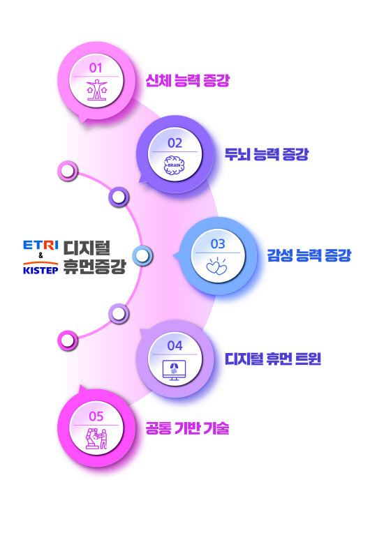 <디지털 휴먼증강 유망 기술·서비스>