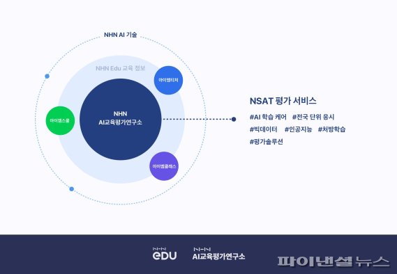NHN에듀, 올인원 AI 학습케어 NSAT 서비스 정식 출시. NHN에듀 제공