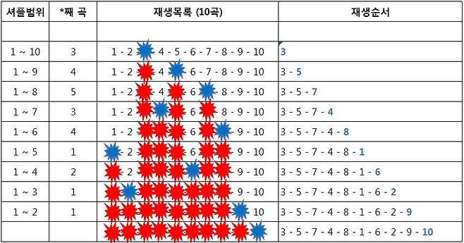 재생된 곡은 재생목록에서 제외된다