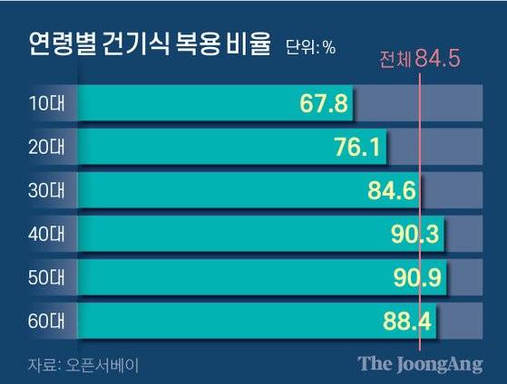 연령별 건기식 복용 비율. 그래픽=신재민 기자 shin.jaemin@joongang.co.kr