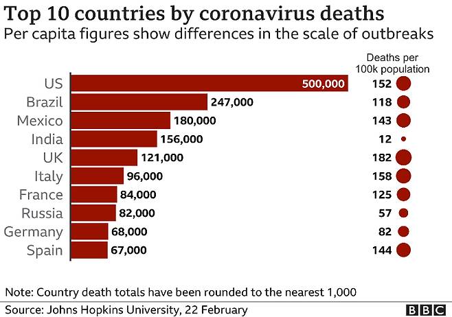 코로나19 10만 명 당 사망률 자료. BBC캡처