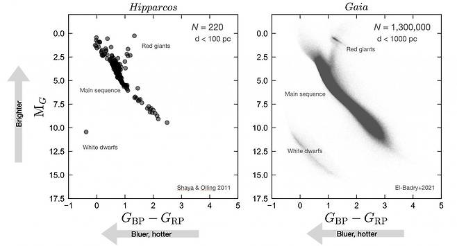 가이아 위성(오른쪽)과 히파르코스 주계열성 쌍성계 분포 [Kareem El-Badry, UC Berkeley 제공/ 재판매 및 DB 금지]