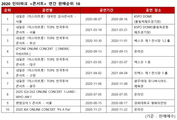 2020 인터파크 '콘서트' 연간 판매순위 10