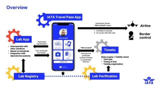 국제항공운송협회(IATA)가 내놓은 '백신여권'의 작동 개요. IATA홈페이지 캡처