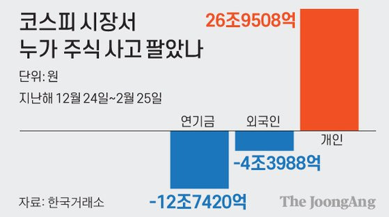 코스피 시장서 누가 주식 사고 팔았나 그래픽=김주원 기자 zoom@joongang.co.kr