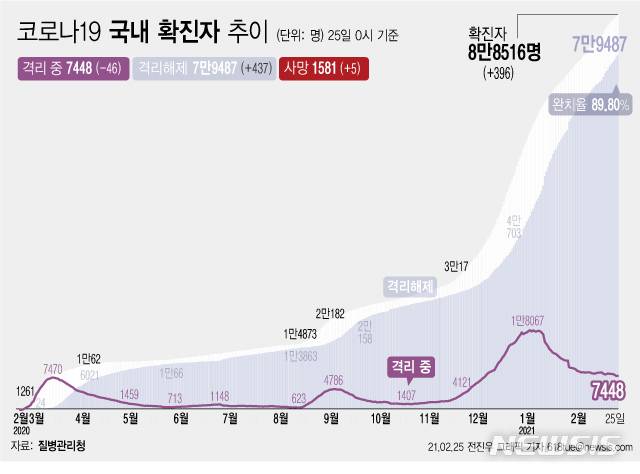 [서울=뉴시스] 25일 0시 기준 '코로나 19' 누적 확진자는 전날 0시 이후 396명 늘어난 8만8516명이다. 사망자는 5명이 증가해 누적 1581명으로 집계됐다. 현재 격리돼 치료 중인 환자는 46명 감소해 총 7448명이다. (그래픽=전진우 기자) 618tue@newsis.com