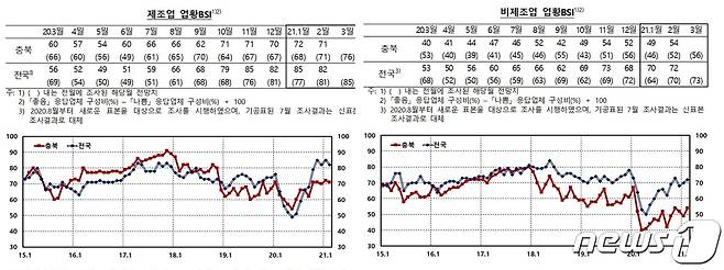 충북기업 2월 업황BSI© 뉴스1