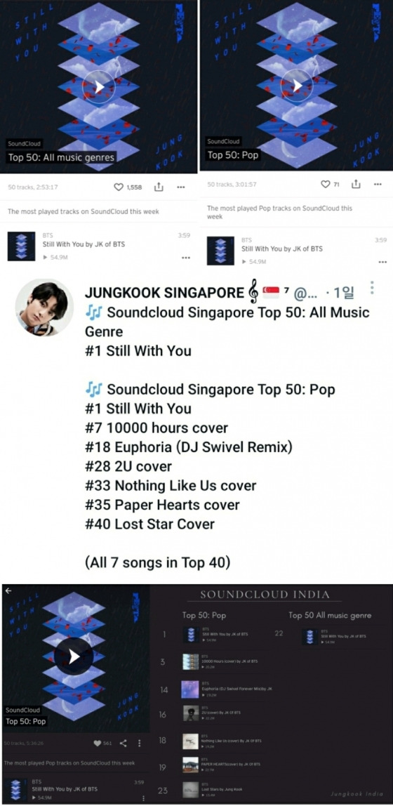 방탄소년단 정국 'Still With You' 사운드클라우드 싱가포르-인도 톱50 1위..솔로·커버·자작곡 7곡 '톱50'