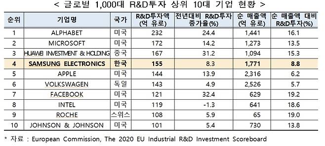 글로벌 1천대 R&D 투자 상위 10대 기업 [한국산업기술진흥원 제공]