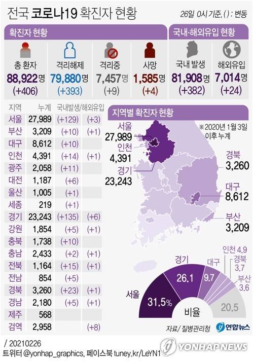 [그래픽] 전국 코로나19 확진자 현황 (서울=연합뉴스) 이재윤 기자 = 중앙방역대책본부는 26일 0시 기준으로 신종 코로나바이러스 감염증(코로나19) 신규 확진자가 406명 늘어 누적 8만8천922명이라고 밝혔다.      전날(396명)보다 10명 늘어나면서 하루 만에 다시 400명대로 올라섰다.      yoon2@yna.co.kr      트위터 @yonhap_graphics  페이스북 tuney.kr/LeYN1