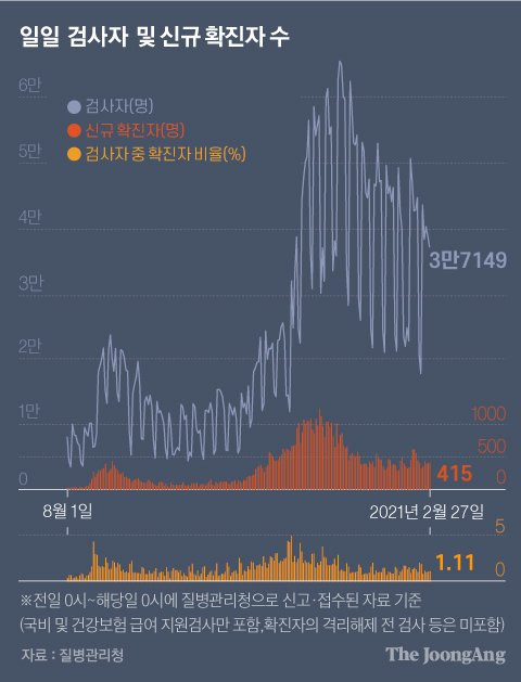 일일 검사자 및 신규 확진자 수. 그래픽=김영옥 기자 yesok@joongang.co.kr