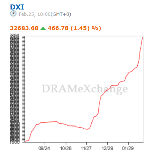 이달 25일 기준 3만포인트를 넘어선 D램익스체인지 인덱스(DXI). /제공=D램익스체인지 캡처