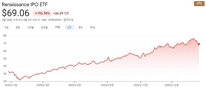 르네상스 IPO ETF의 최근 1년간 주가 추이

[출처 : 구글파이낸스]