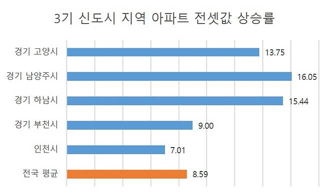 지난해 5월 11일 대비 이달 22일 기준 3기 신도시 지역 아파트 전셋값 상승률.[자료=KB국민은행 리브온]