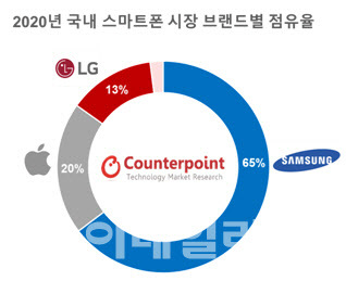 지난해 국내 스마트폰 시장 점유율. LG스마트폰은 전년대비 감소한 13%의 점유율로 220만대 가량을 판매했다. (자료= 카운터포인트리서치)