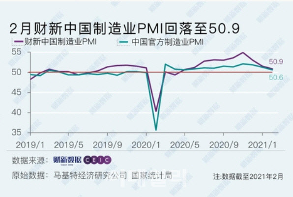중국 공식 제조업 PMI(초록색)와 차이신 제조업 PMI(보라색) 추이.  사진=차이신