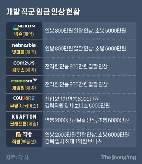 개발 직군 임금 인상 현황. 그래픽=김현서 kim.hyeonseo12@joongang.co.kr